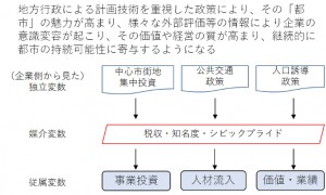 図　良質な都市経営による企業価値向上の仮説