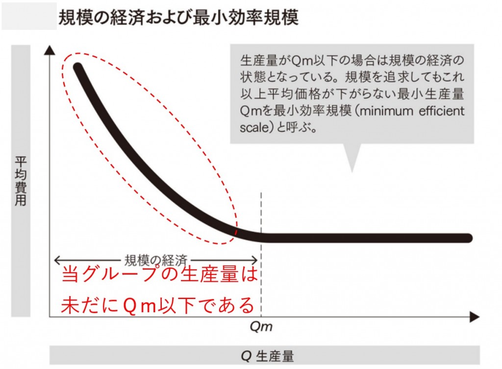 規模の経済画像