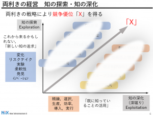 2022年　「両利きの経営」を深化させたい