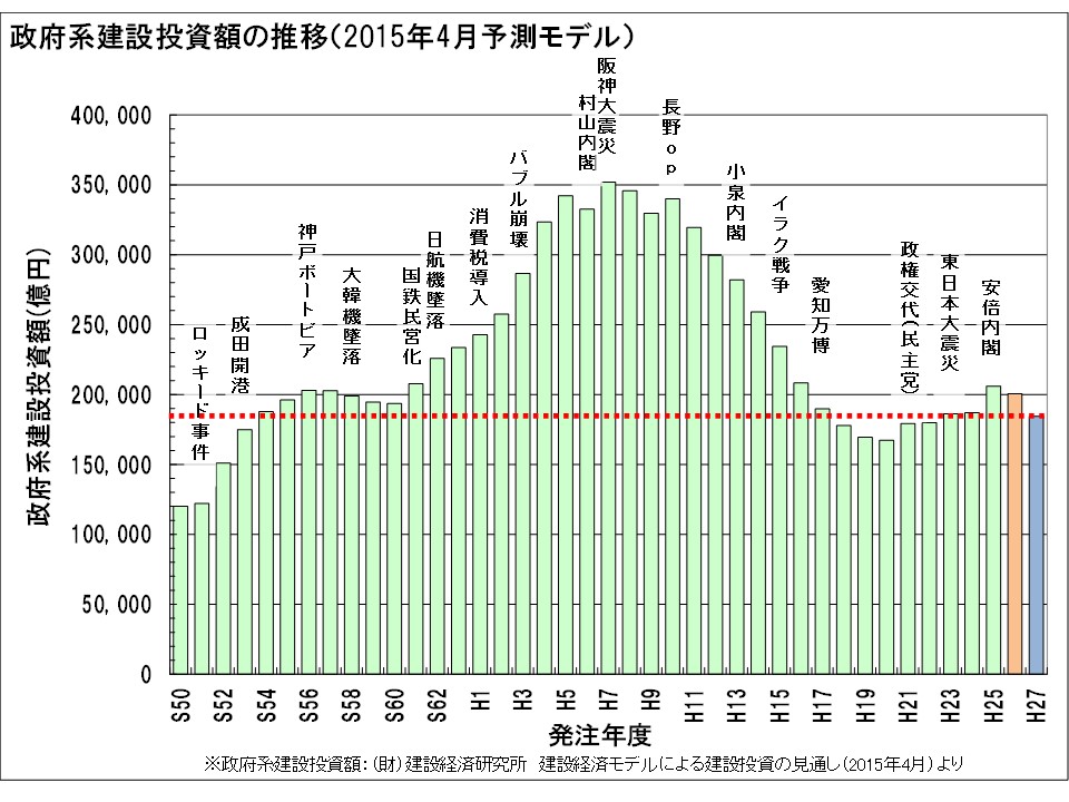 150422政府系建設投資