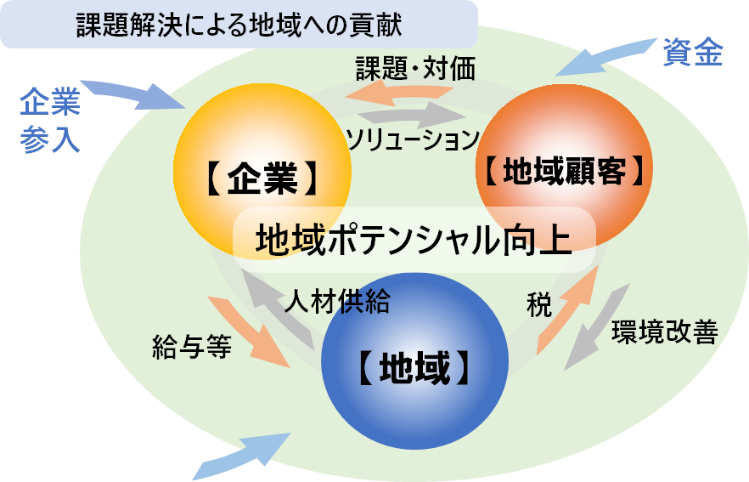 地域経済活性化とNiXの役割について