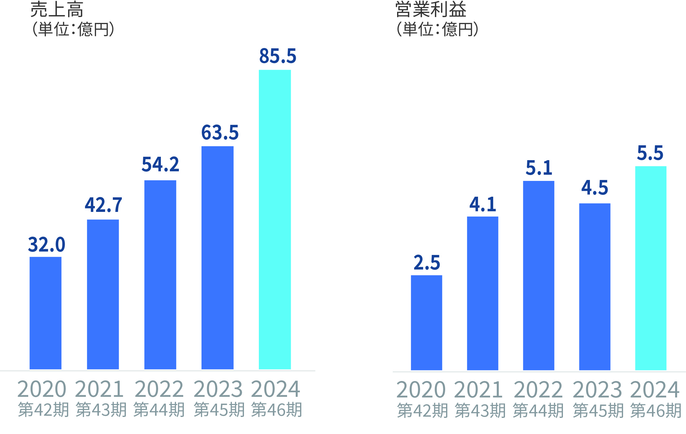 第46期 NiXグループ売上⾼・営業利益