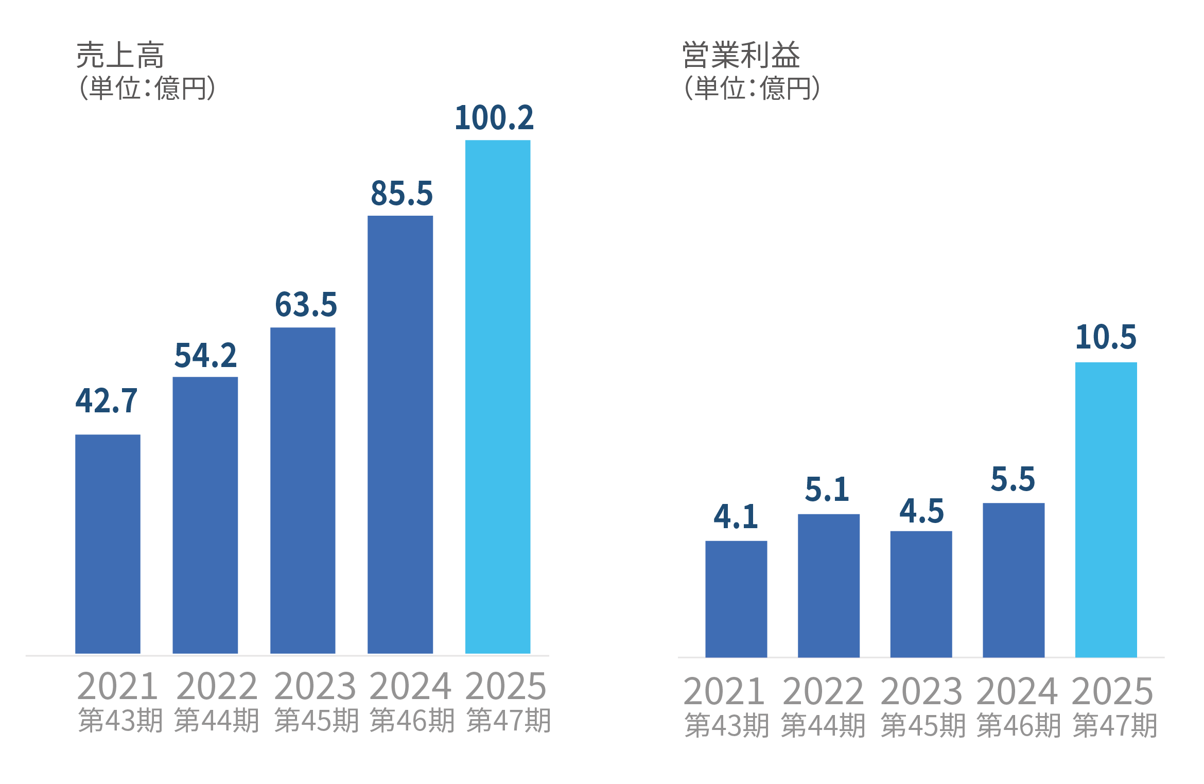 第47期 NiXグループ売上⾼・営業利益