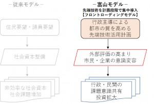 富山型フロントローディング都市経営による企業行動の変容　その2