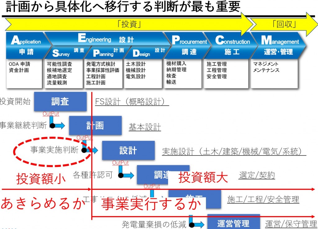 事業を計画するにおいて最も大切な段階とは