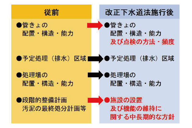 新たな下水道事業計画のイメージ