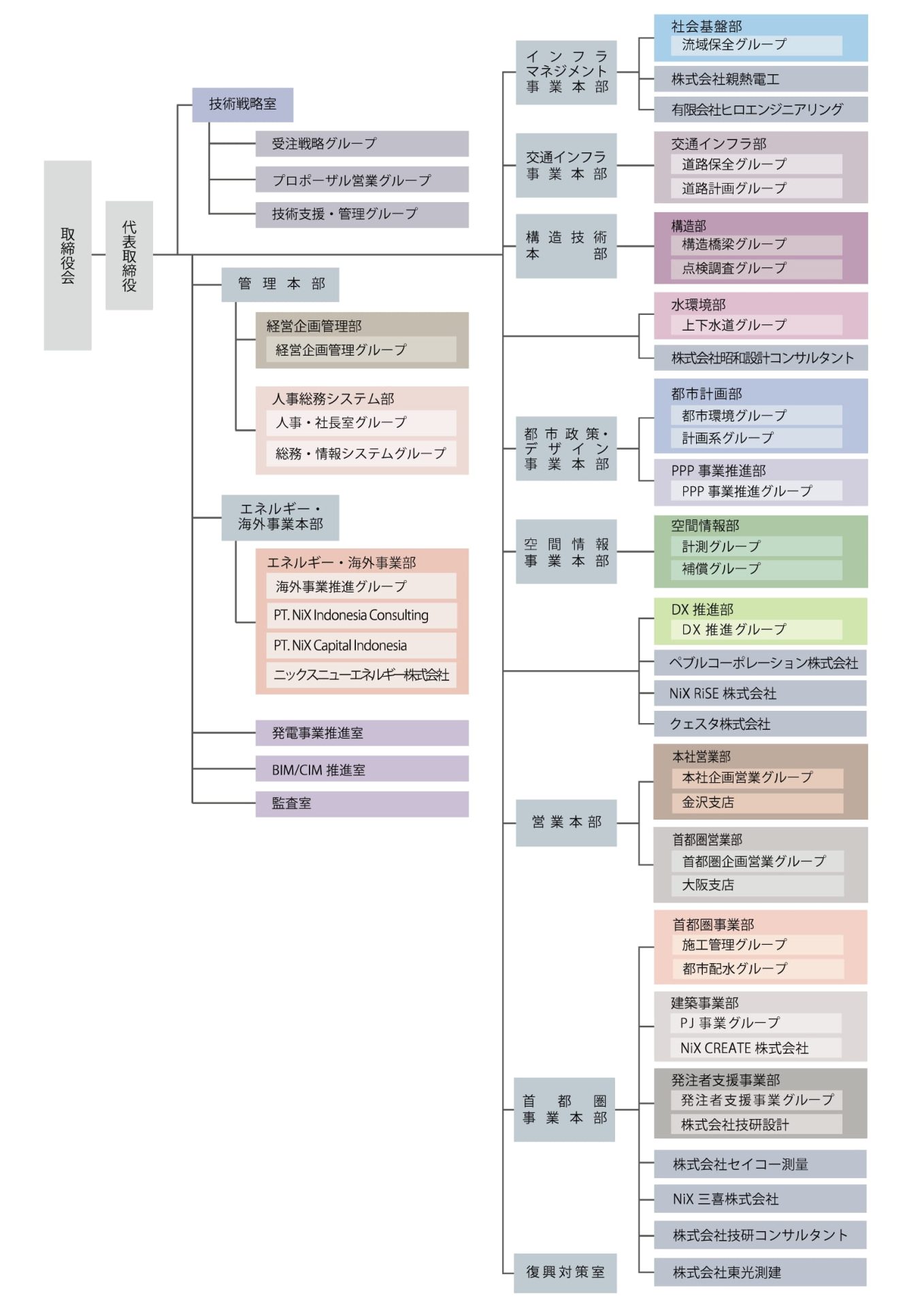 組織図