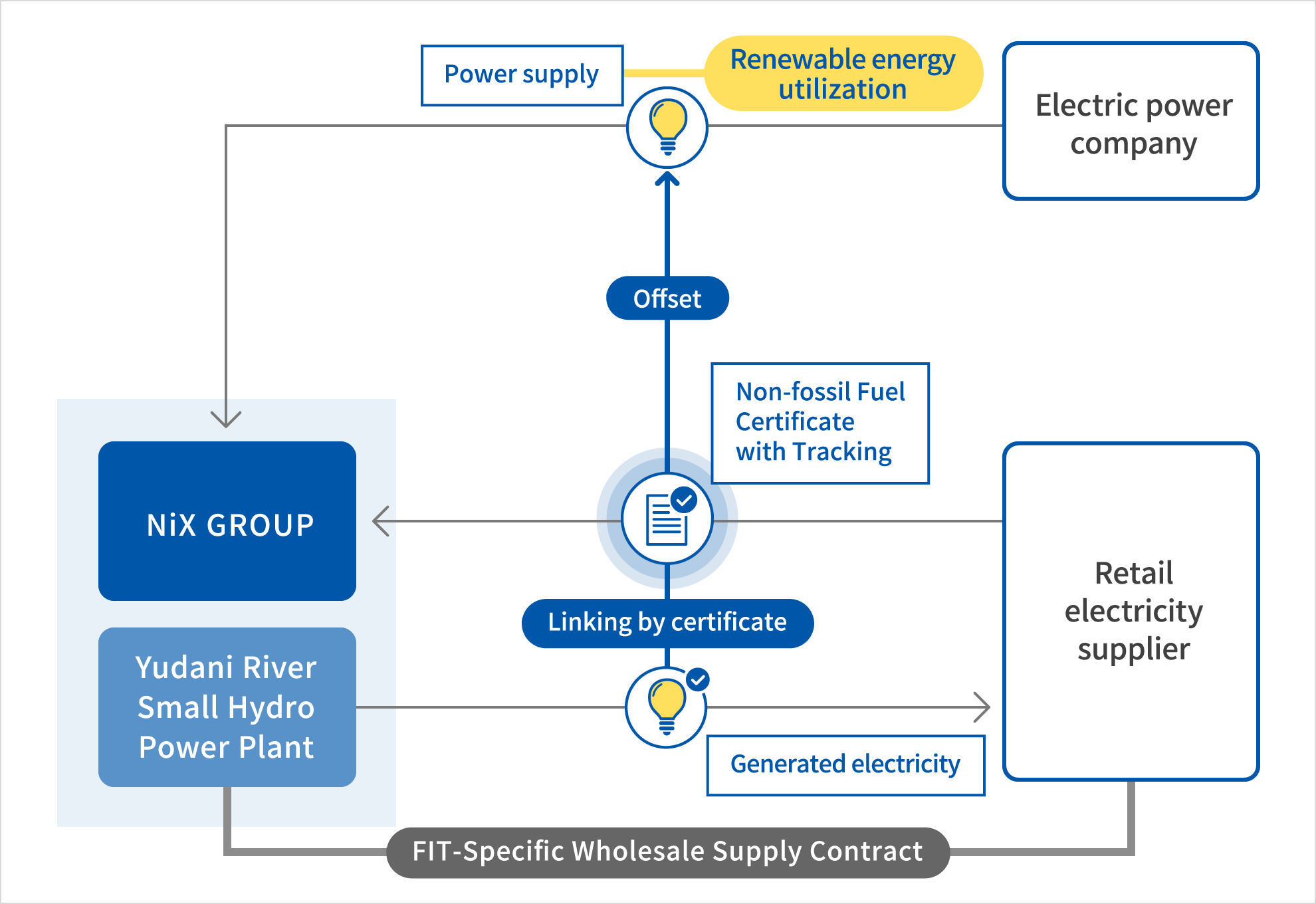 Electric Power Offset Scheme
