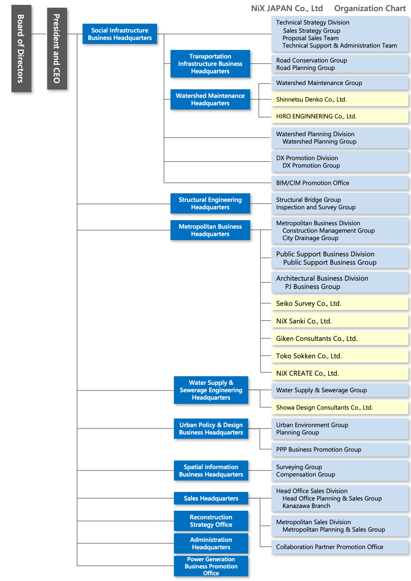 Organization Chart