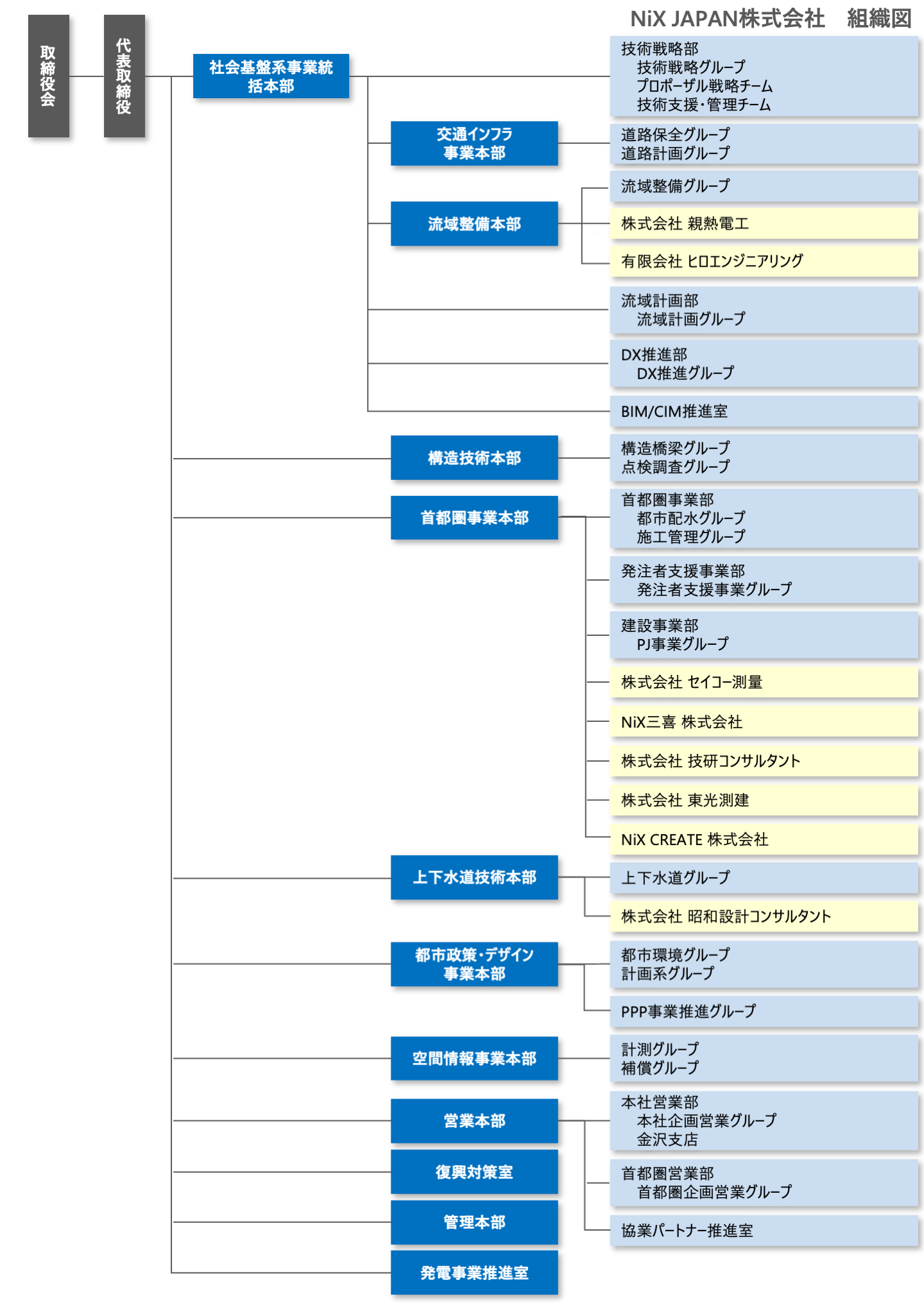 組織図