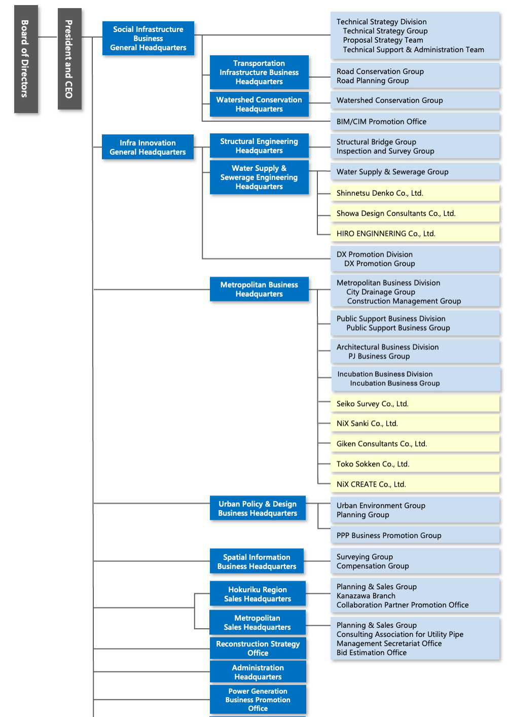 Organization Chart