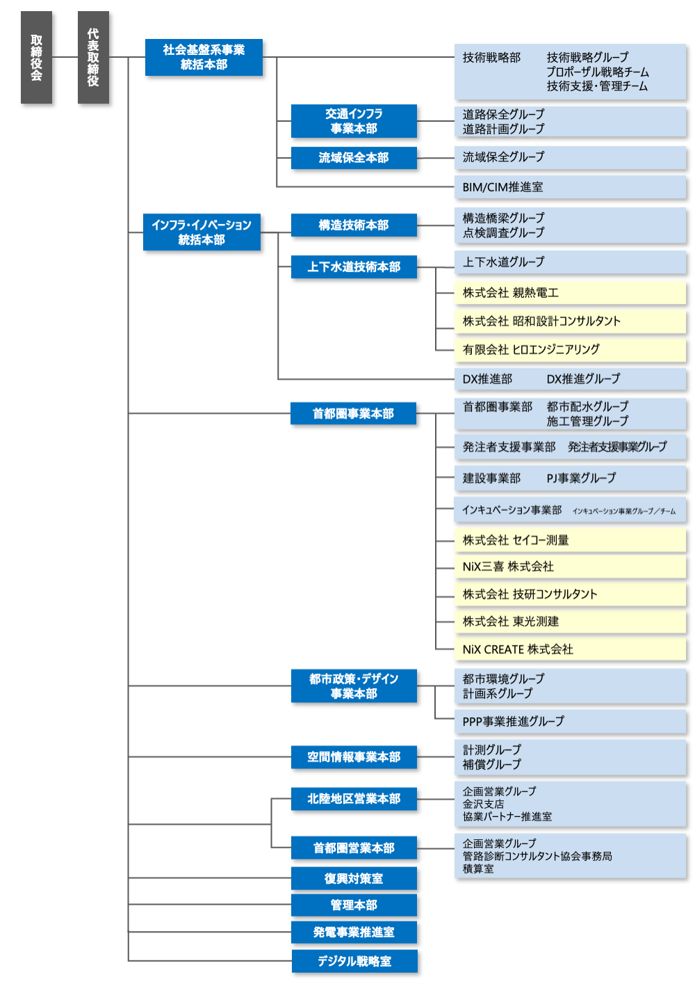 組織図