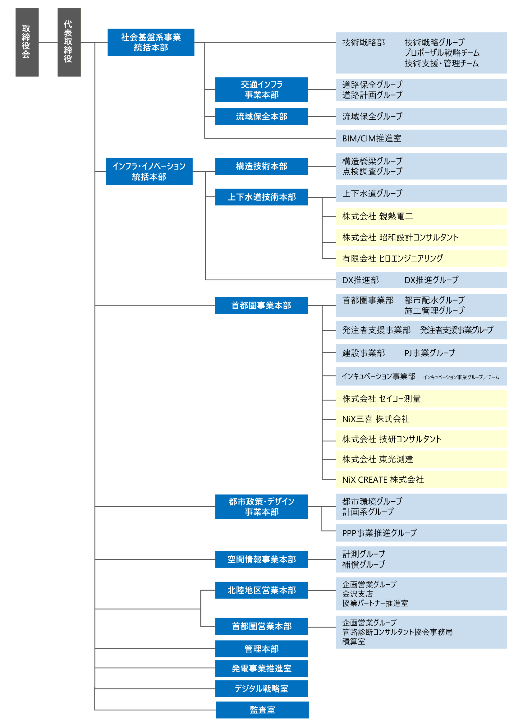 組織図