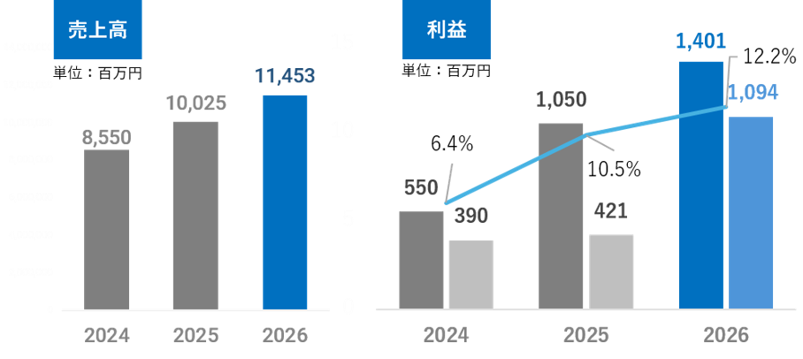 NiX JAPANグループ、2026年6月期決算について